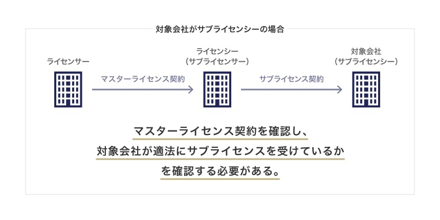 対象会社がサブライセンシーの場合