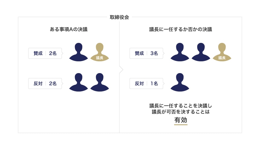 議長へ一任することが決議されれば認められる