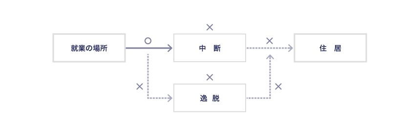 逸脱または中断