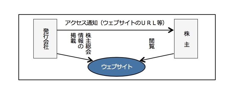 新たな電子提供制度のイメージ