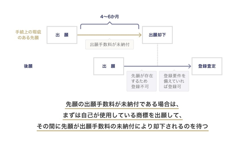 先願の出願手数料が未納付である場合は、まずは自己が使用している商標を出願して、その間に先願が出願手数料の未納付により却下されるのを待つ
