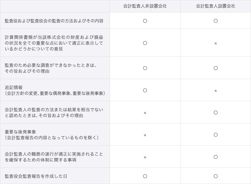監査役会監査報告の内容