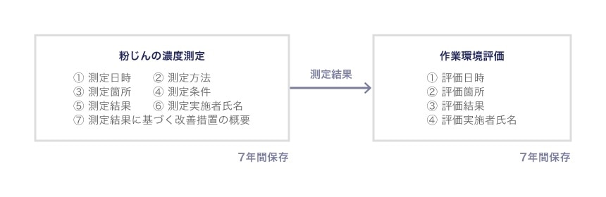 粉じんの濃度測定における記録