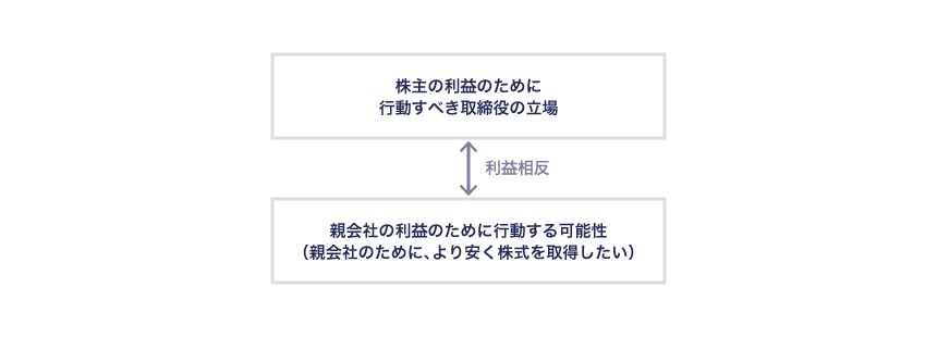 親会社による上場子会社の完全子会社化における利益相反の構造