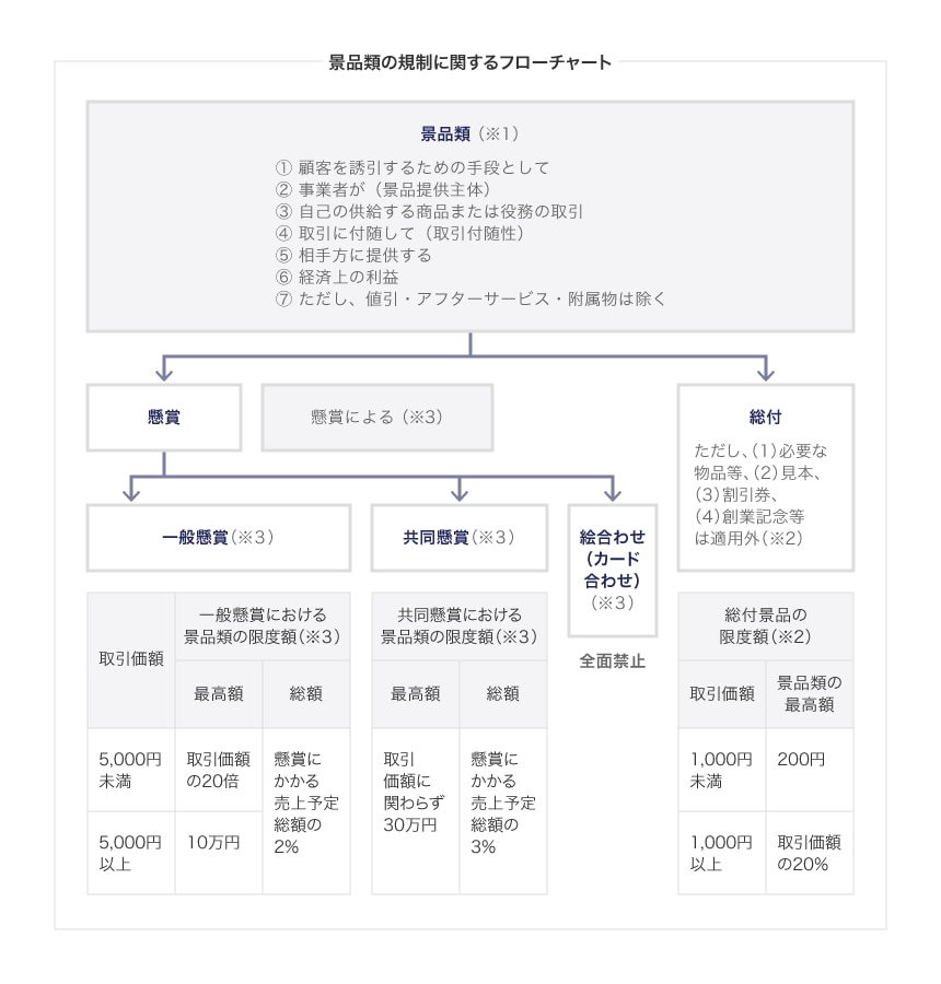 景品類の規制に関するフローチャート