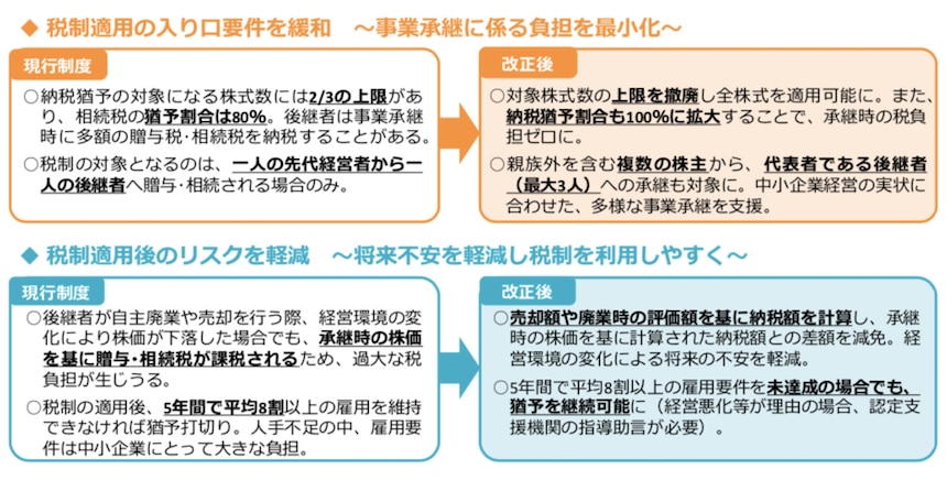 平成30年度事業承継税制の改正の概要