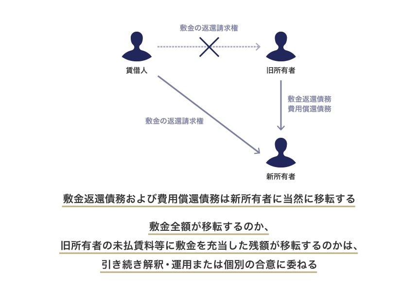 敷金返還債務および費用償還債務が新所有者に当然に移転する