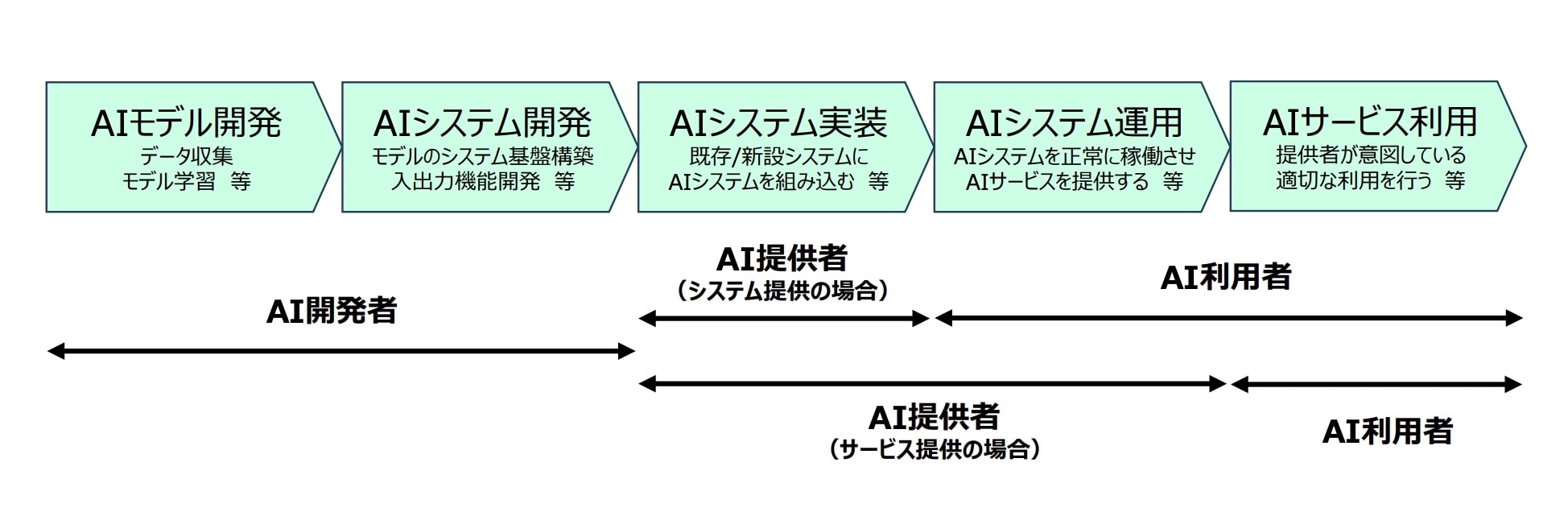 開発者・提供者・利用者の定義