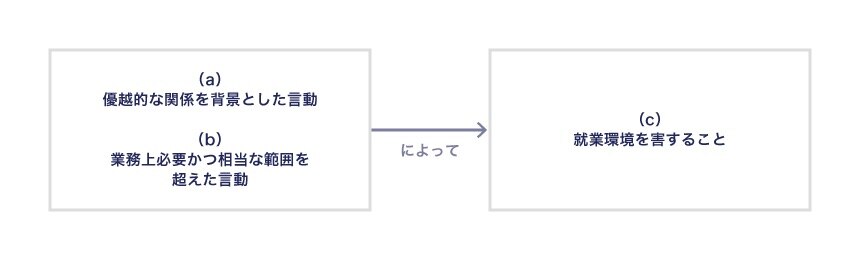 パワハラの定義