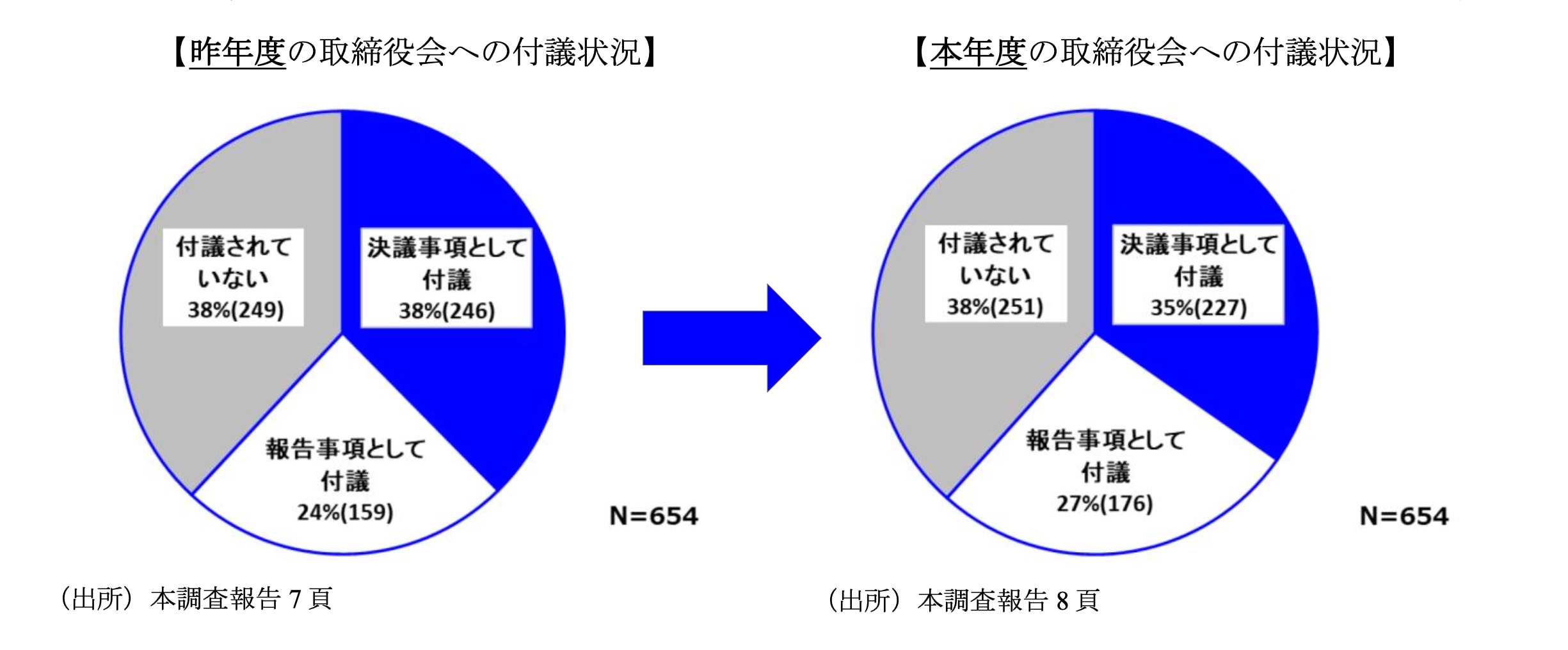昨年度の取締役会への付議状況、本年度の取締役会への付議状況