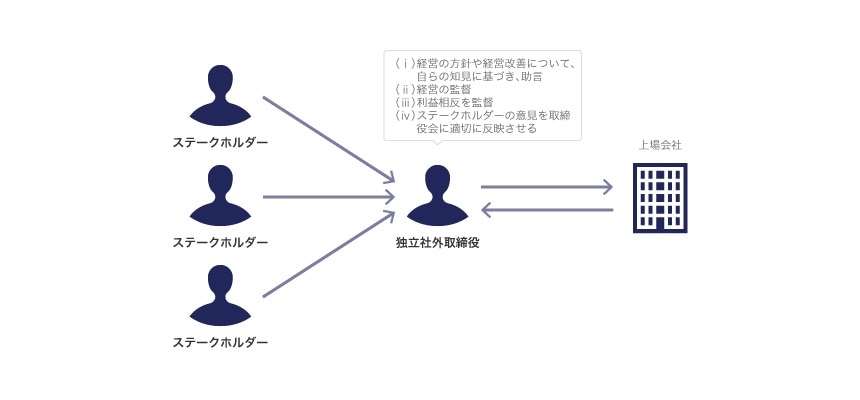 独立社外取締役の役割・責務