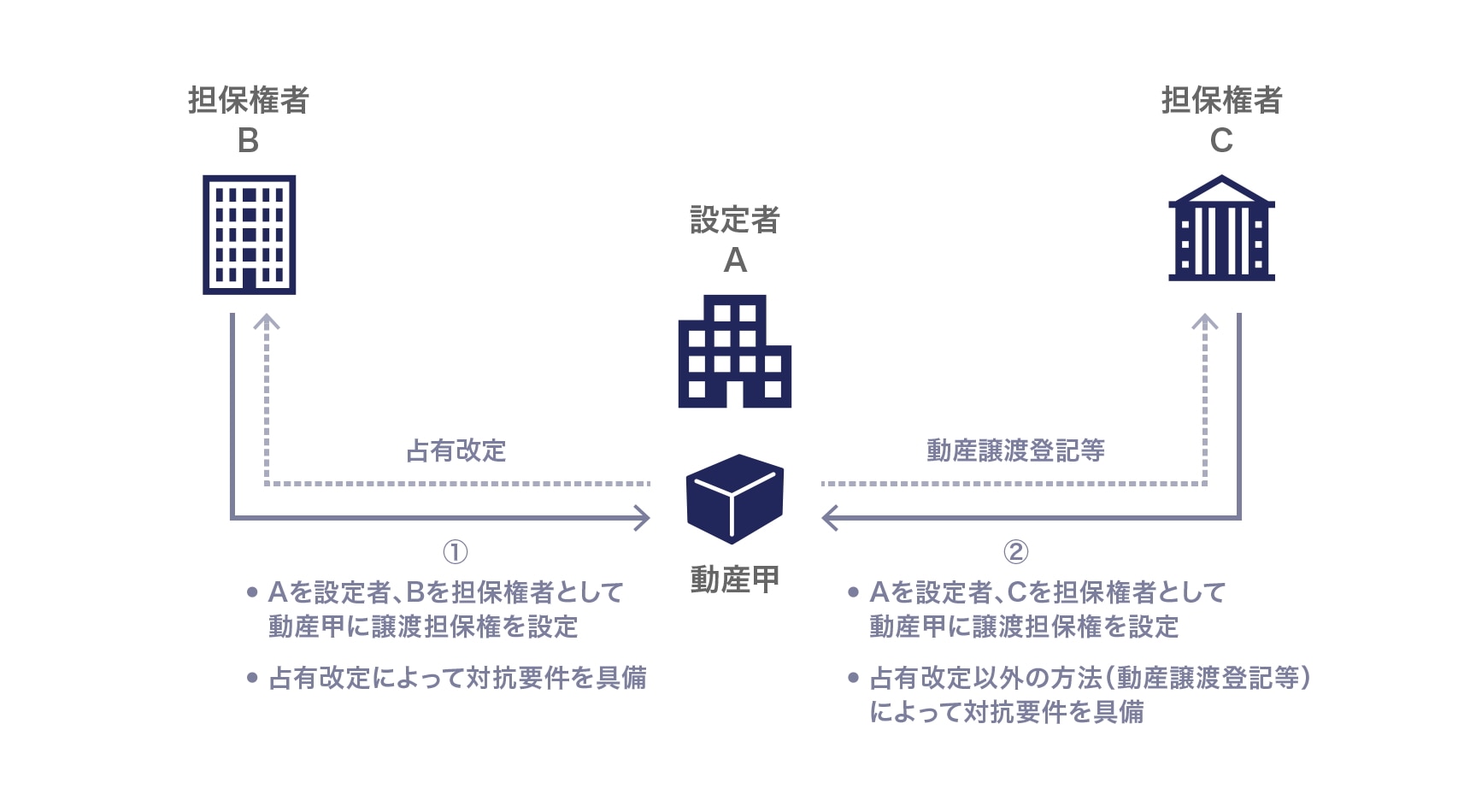 動産譲渡担保権の占有改定劣後ルール