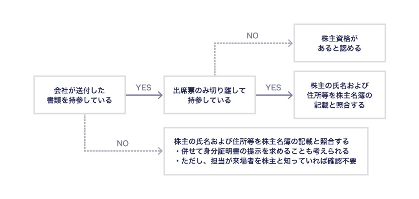 一般的な株主資格の確認方法