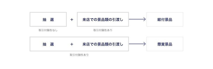 懸賞景品と総付景品