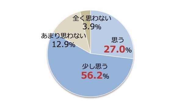 社会貢献や社会的課題の解決に積極的に取り組む企業に今後投資をしたいと思うかのグラフ