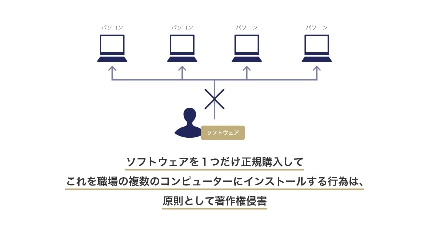 ソフトウェアを1つだけ正規購入してこれを職場の複数のコンピューターにインストールする行為は、原則として著作権侵害