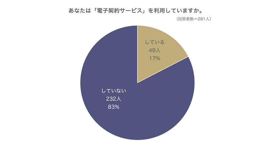 あなたは「電子契約サービス」を利用していますか