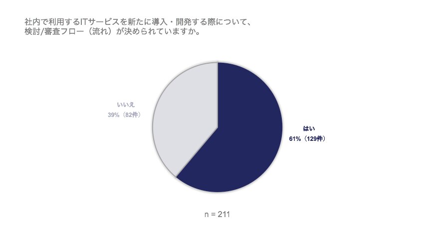 社内で利用するITサービスを新たに導入・開発する際について、検討/審査フロー（流れ）が決められていますか。