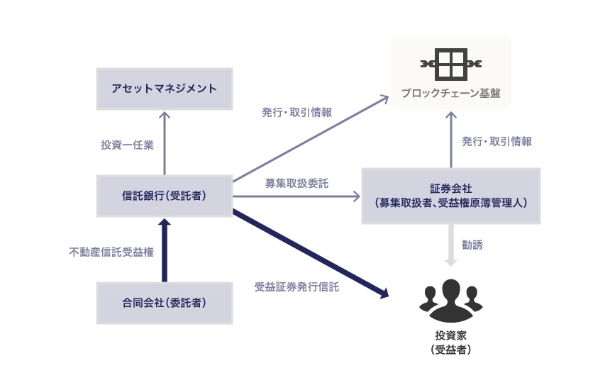 不動産（信託受益権/受益証券発行信託）STにおける当事者関係