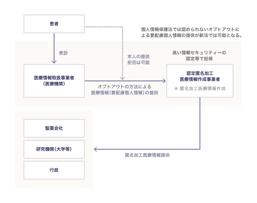 医療ビッグデータ法の仕組み