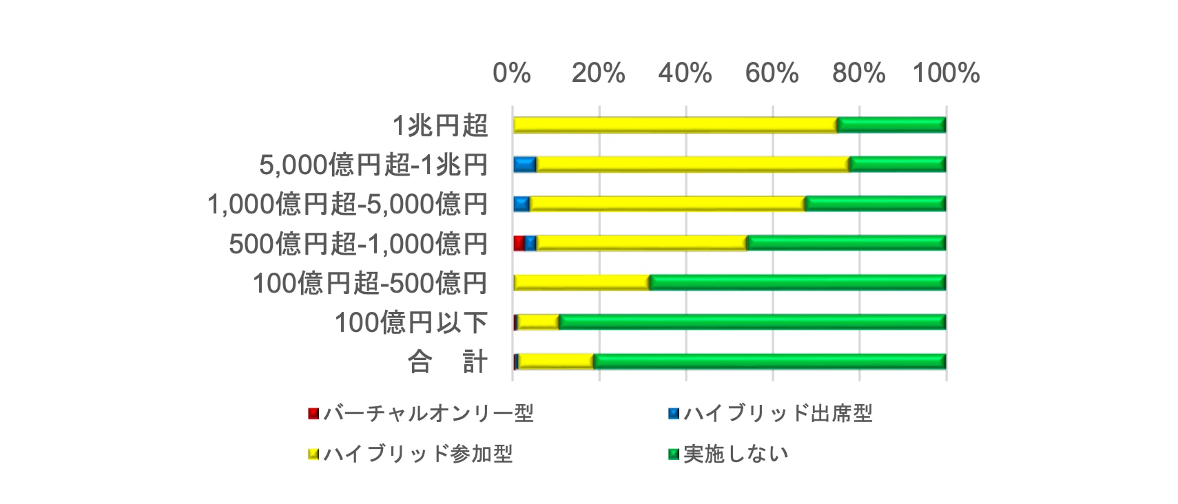 【表5】時価総額別バーチャル総会実施状況