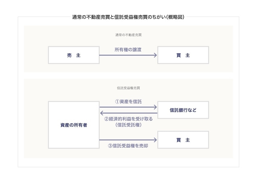 不動産信託