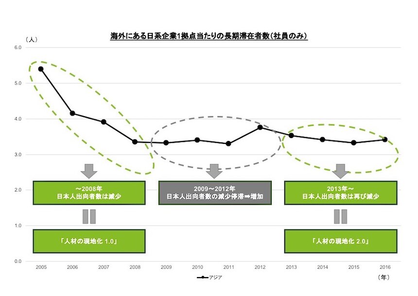 海外にある日系企業1拠点当たりの長期滞在者数推移