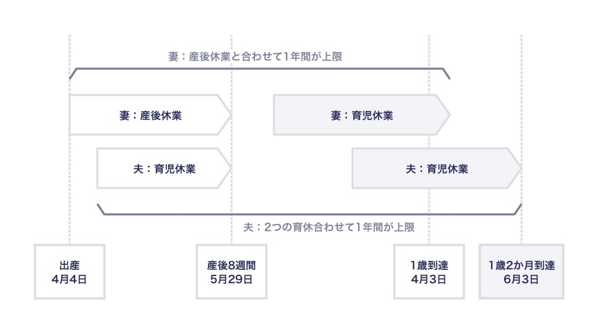 育児休業の再度の取得とパパ・ママ育休プラスを組み合わせた育児休業取得