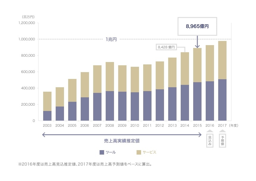 国内情報セキュリティ市場規模（経年推移）
