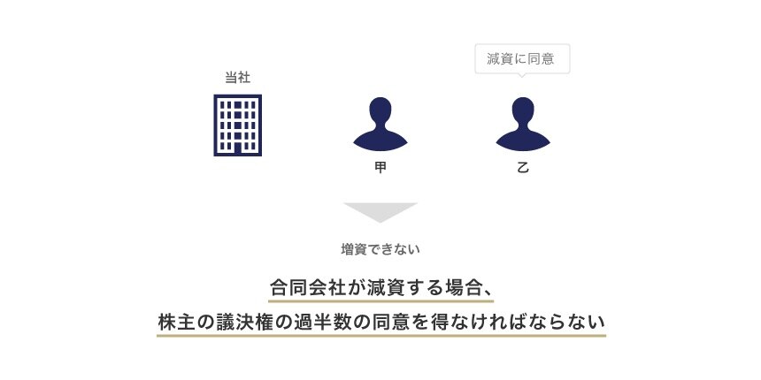 合同会社の減資は株主の議決権の過半数の同意を得なければならない