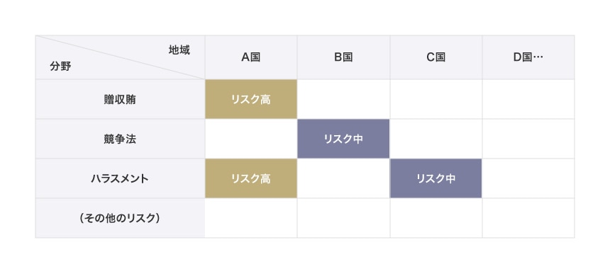 地域軸・分野軸に応じたリスク評価の一例