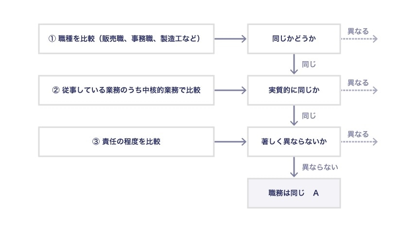 職務内容が同じかどうか