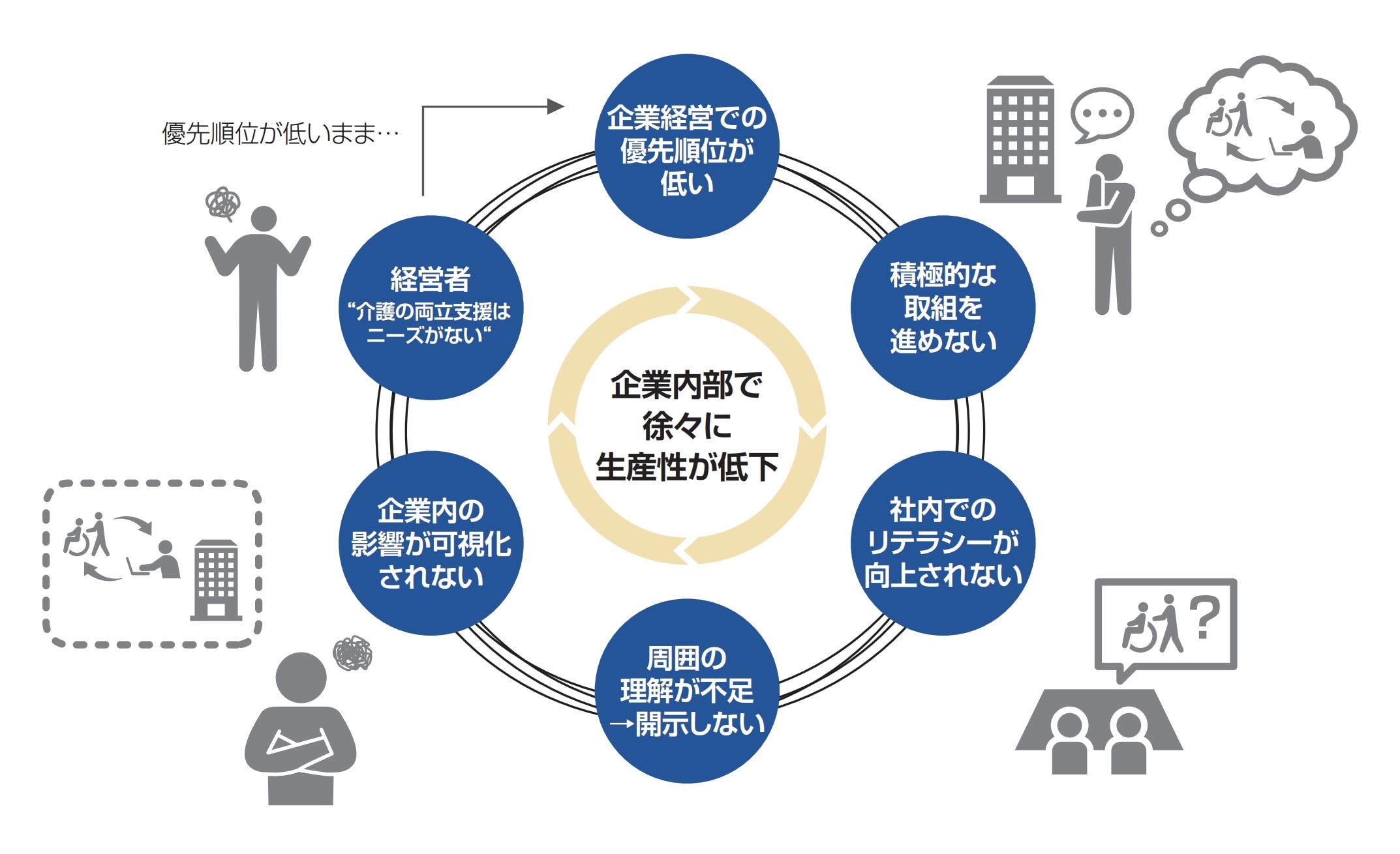企業で生じている介護両立支援を巡る負のサイクル