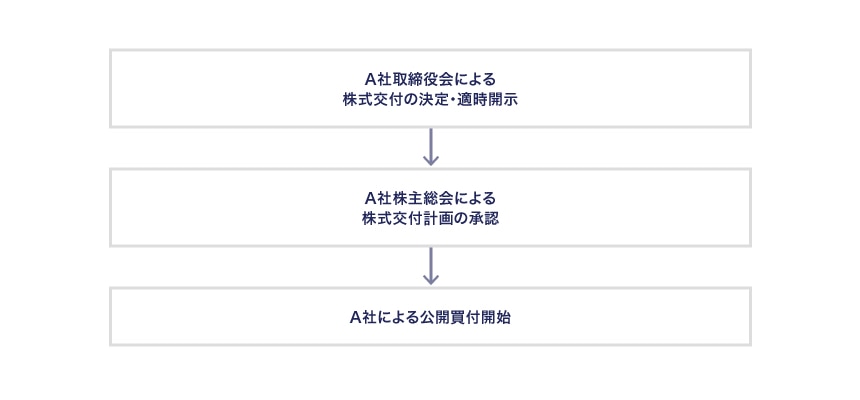 株式交付の決定から公開買付開始までの流れ