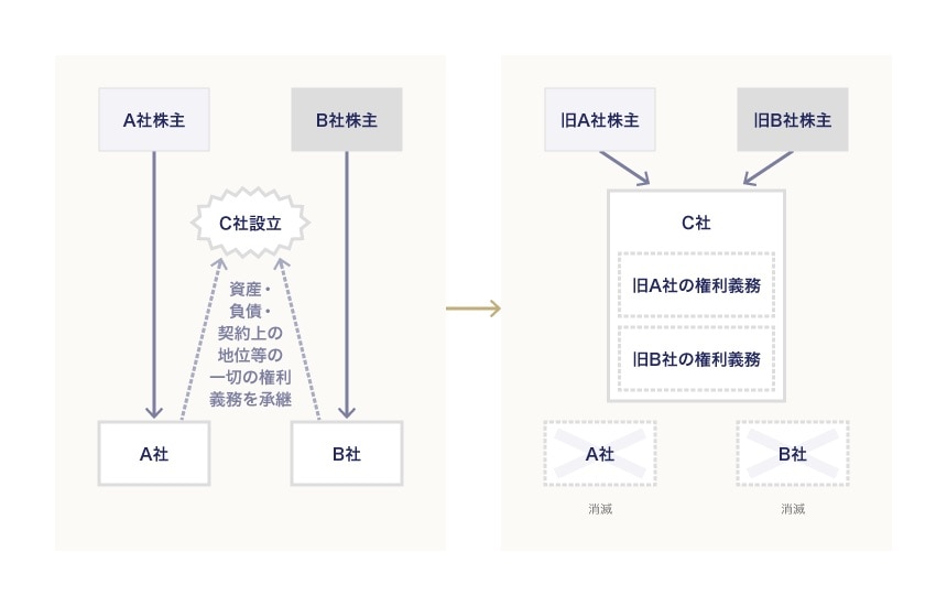 新設合併