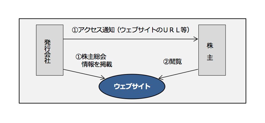 新たな電子提供制度のイメージ