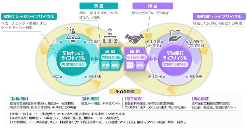 RICOH Contract Workflow Service
