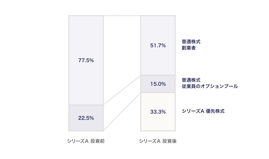 シリーズA投資前と投資後
