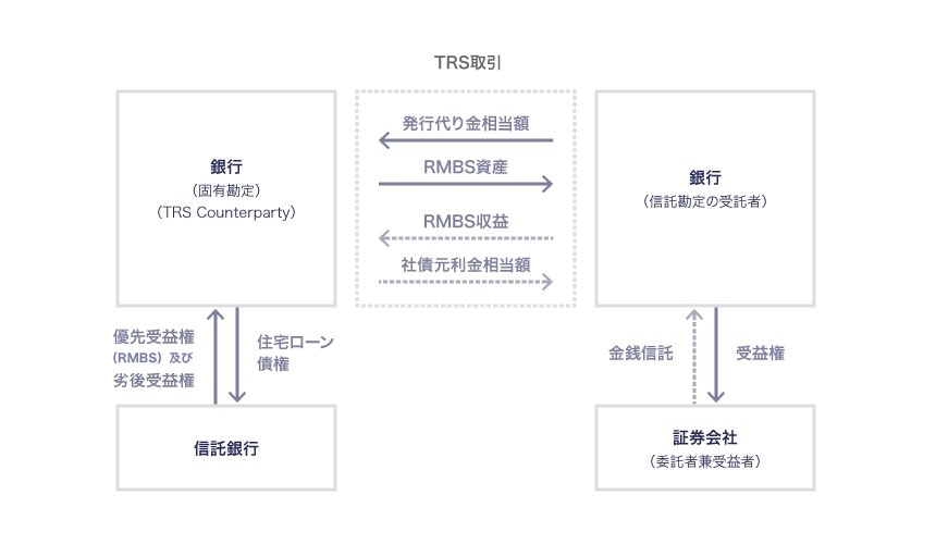 RMBS組成とTRS取引のイメージ