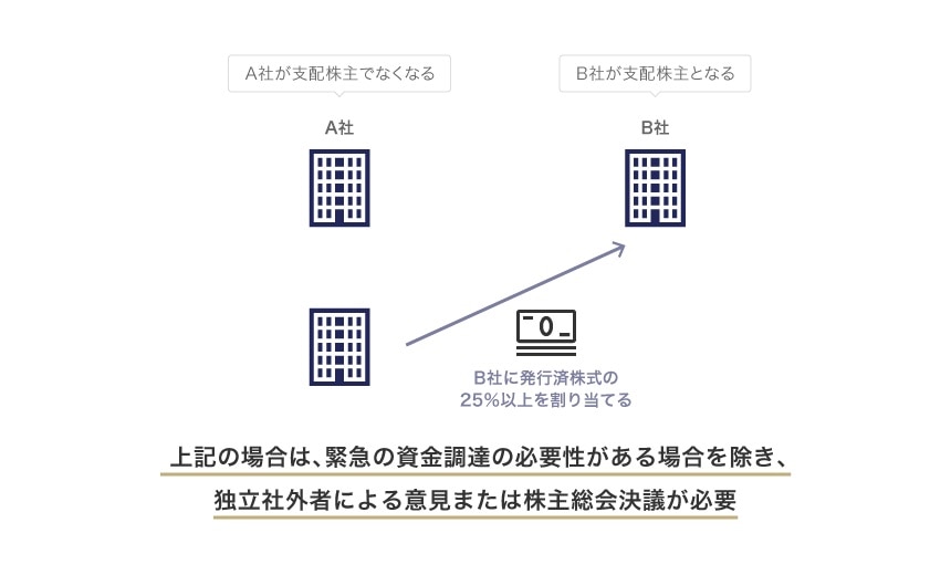 上場会社で希釈化率が25%以上となるとき、または、支配株主が異動することになるとき