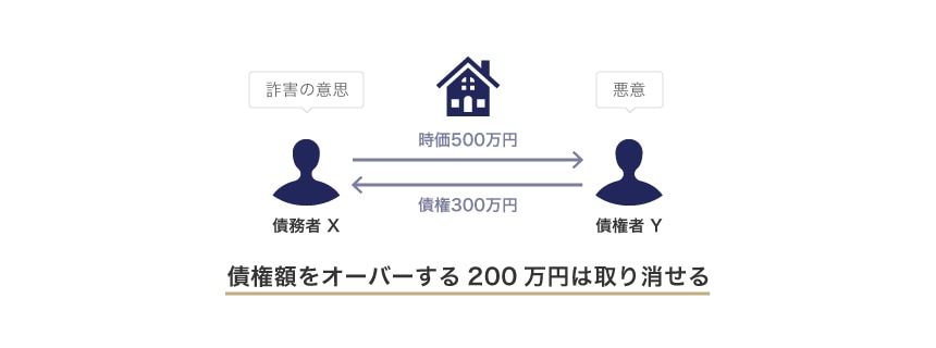 過大な代物弁済のイメージ
