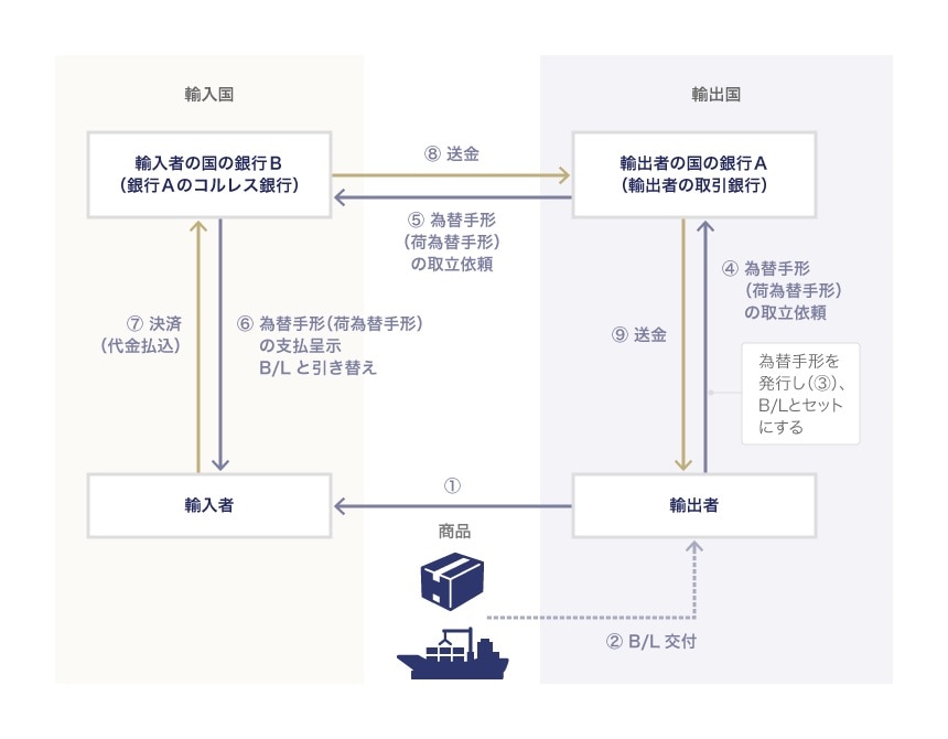 荷為替手形決済の仕組み