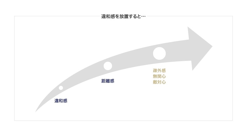 違和感の積極的共有