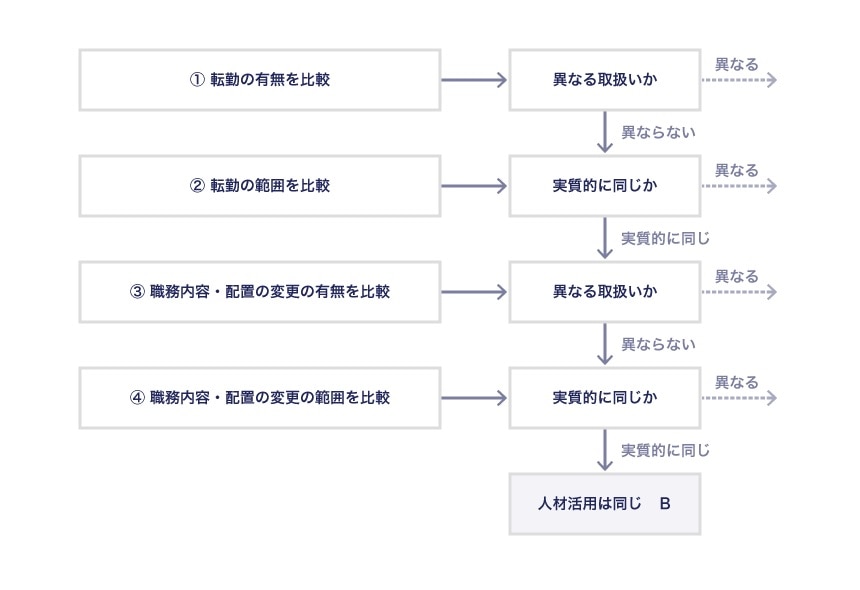 人材活用の仕組みや運用などが同じかどうか