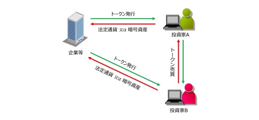 ICOへの対応（出典：金融庁「「情報通信技術の進展に伴う金融取引の多様化に対応するための資金決済に関する法律等の一部を改正する法律案」説明資料」（2019年3月）4頁）