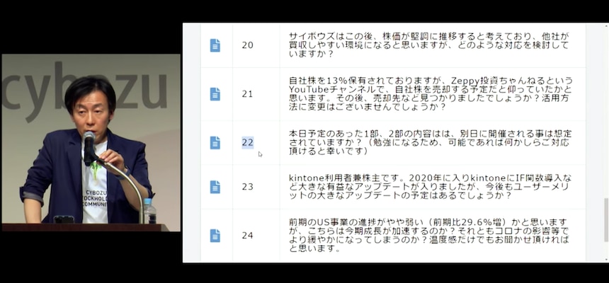 株主・一般の方からインターネット上で寄せられた質問へも回答が行われた（画像提供：サイボウズ）