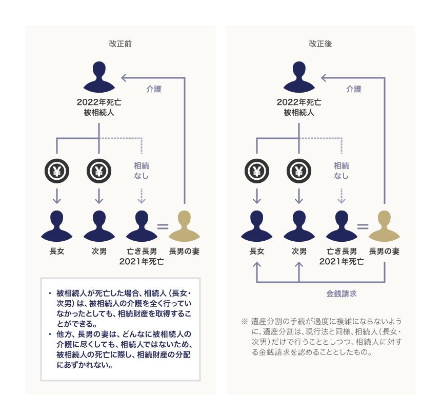 亡き長男の妻が被相続人の介護をしていた場合