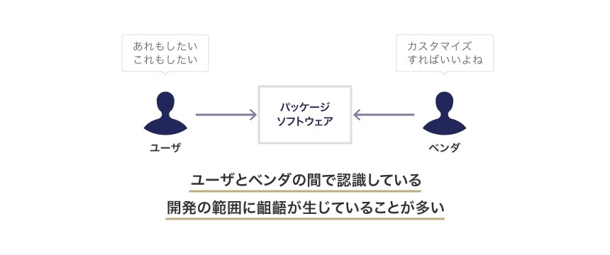 ユーザとベンダの間で認識している開発の範囲に齟齬が生じていることが多い