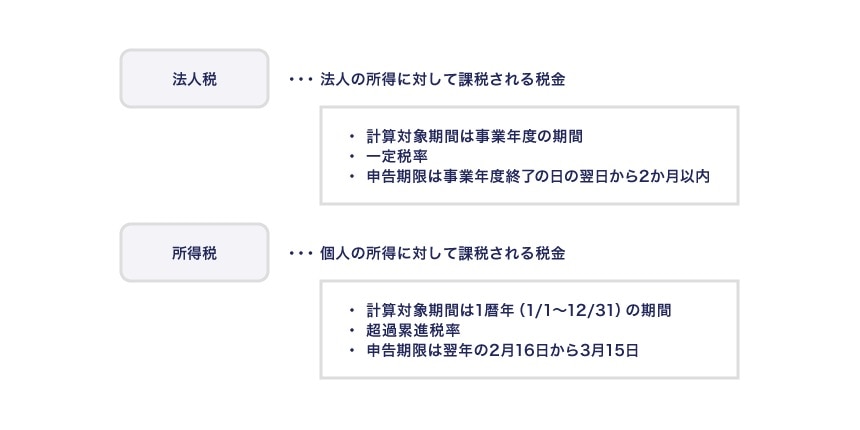 課税方法と税率