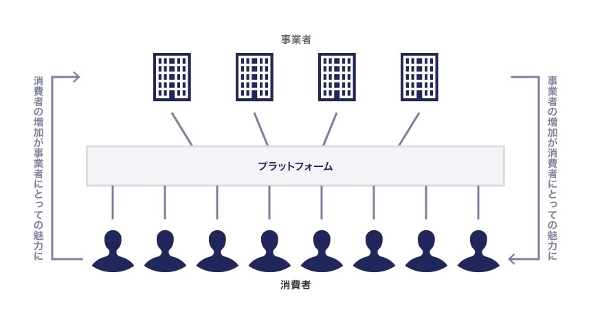 多面市場・間接ネットワーク効果のイメージ